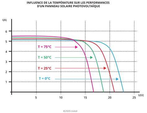 Graphique montrant l'influence de la température de départ sur la puissance d'un plancher chauffant