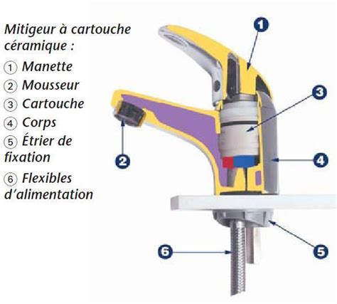 Schéma illustrant les différentes options d'installation d'un robinet de baignoire