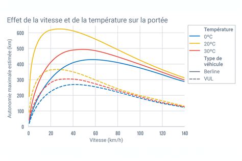 Graphique illustrant la relation entre la température et la productivité au bureau