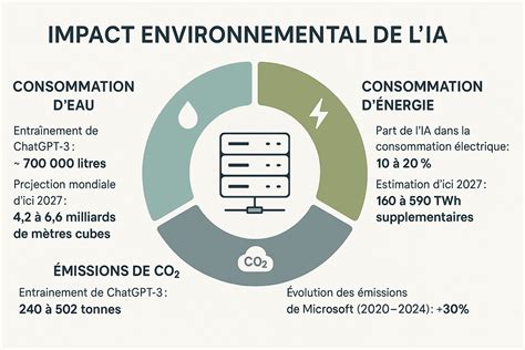 Infographie sur l'impact environnemental de la climatisation