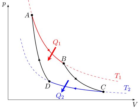 Diagramme du cycle de Carnot