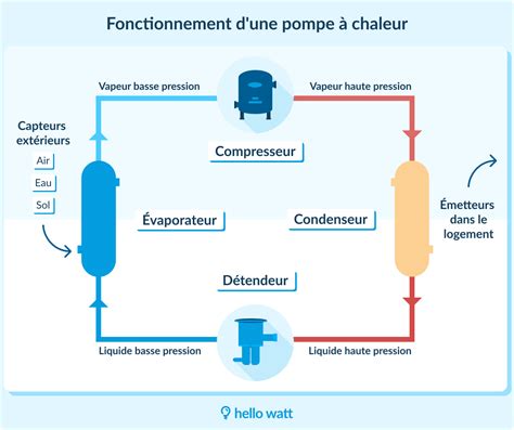 Diagramme montrant le cycle de condensation et de dégivrage d'une pompe à chaleur