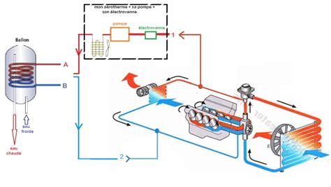 Schéma d'un aérotherme de voiture