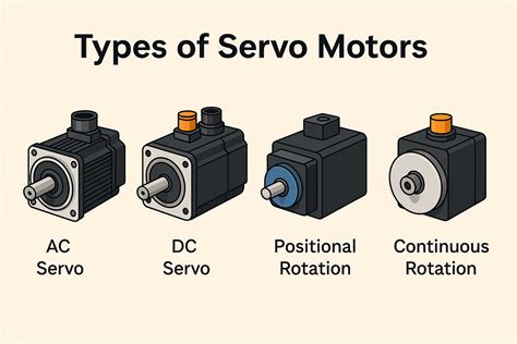 Comparatif visuel des différents types de servomoteurs