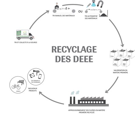 Infographie sur le cycle de vie des DEEE