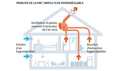 Schéma de principe d'une VMC simple flux
