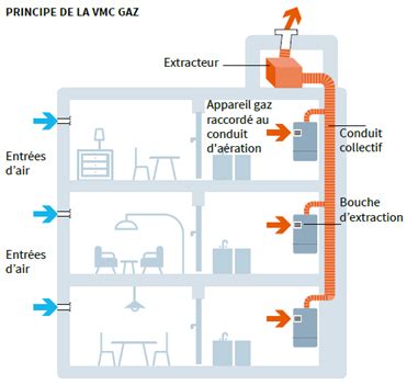 Schéma de fonctionnement d'une VMC Gaz