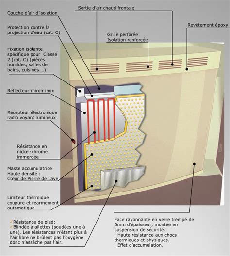 Schéma de fonctionnement interne d'un radiateur électrique en fonte de pierre