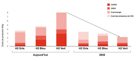 Graphique comparant le coût de production de la chaleur par différentes sources d'énergie