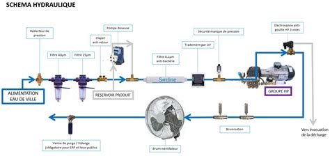 Schéma de fonctionnement d'un système de brumisation