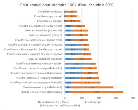 Graphique comparatif de consommation électrique entre chauffe-eau électrique et thermodynamique