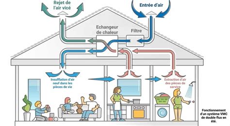 Schéma d'une maison avec différentes pièces colorées pour représenter les flux d'air et les zones de ventilation.