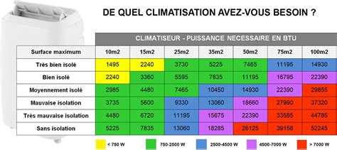 Tableau comparatif de puissance de climatiseur selon la surface