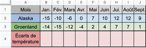 Tableau comparatif des températures recommandées par l'ADEME