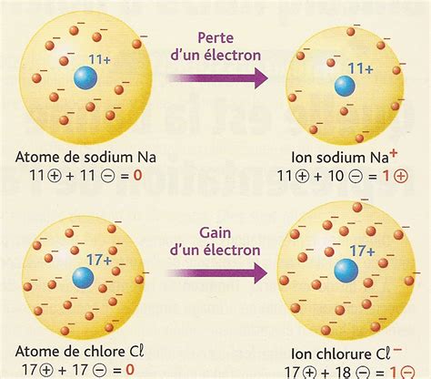Représentation graphique des ions négatifs et positifs dans l'air