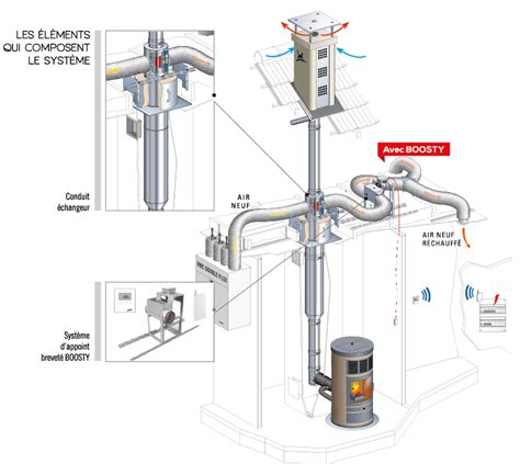 Schéma du système de canalisation d'air chaud Comfort Air MCZ