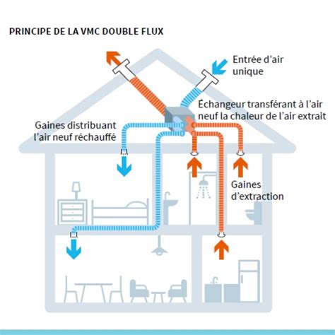 Schéma de principe d'une VMC double flux décentralisée
