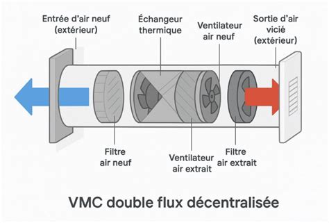 Comparaison visuelle VMC double flux décentralisée vs centralisée