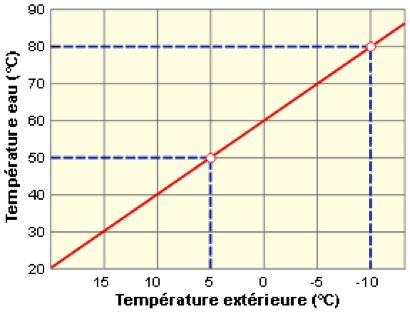 Graphique de courbes de chauffe