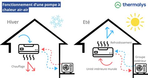 Schéma expliquant le transfert de chaleur de l'air vers la glace