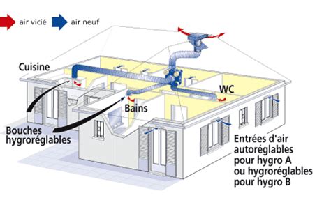 Graphique comparant la consommation d'énergie d'une VMC hygroréglable et autoréglable