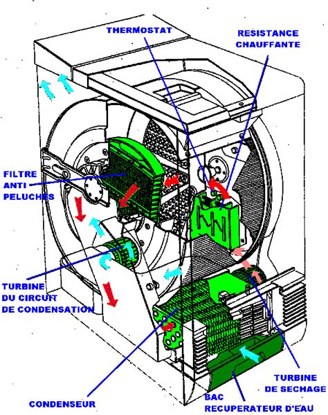 Schéma explicatif du fonctionnement d'un sèche-linge à condensation