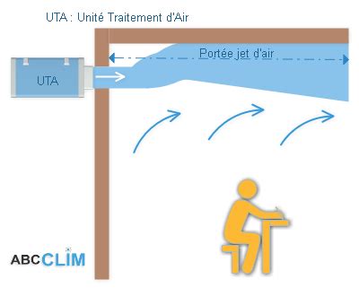 Principe de l'effet Coanda dans la diffusion d'air