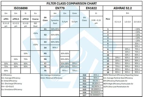 Tableau comparatif des classes de filtres VMC