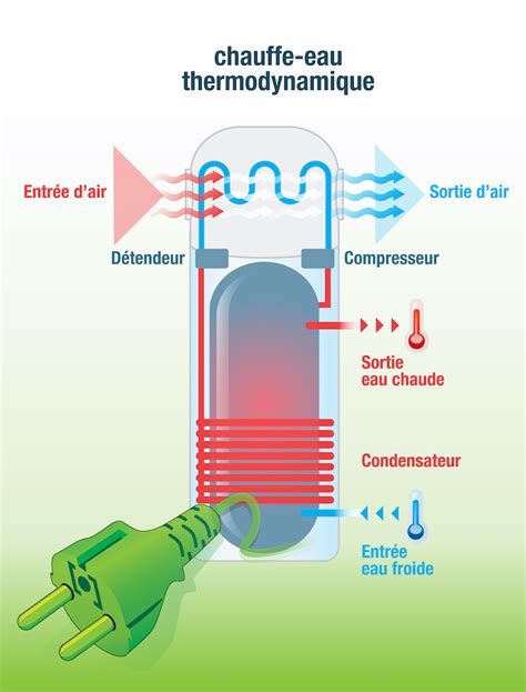 Graphique comparant la consommation d'énergie d'un chauffe-eau électrique et d'un chauffe-eau thermodynamique