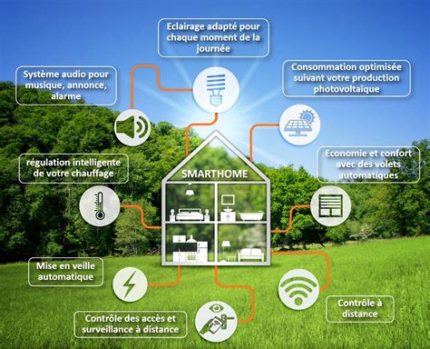 Schéma de l'écosystème Legrand pour la maison connectée