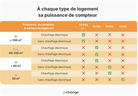 Diagramme comparatif des consommations électriques pour différentes puissances de compteur