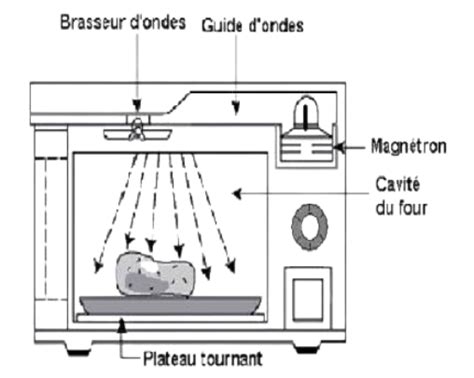 Diagramme expliquant le fonctionnement d'un four à micro-ondes