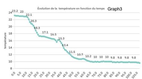 Graphique de la température en fonction de la distance dans un double vitrage