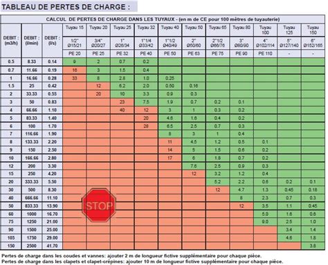 Tableau des pertes de charge pour un tuyau de chauffage