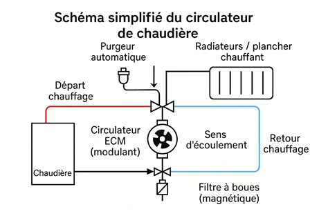 Vue éclatée d'un circulateur de chaudière