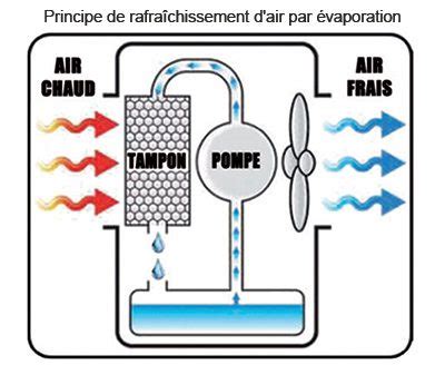 Schéma explicatif du rafraîchissement adiabatique par brumisation