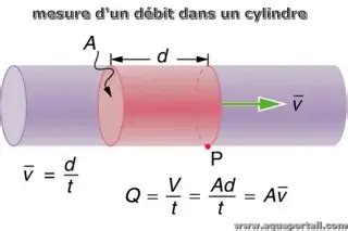 Diagramme illustrant le débit d'eau dans un système de chauffage avec et sans robinet thermostatique préréglé