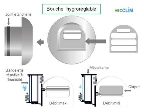 Infographie expliquant le fonctionnement d'une bouche d'aération hygroréglable