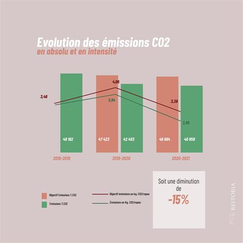 Un graphique simple montrant la réduction des émissions de CO2 grâce au chauffage au bois par rapport aux énergies fossiles