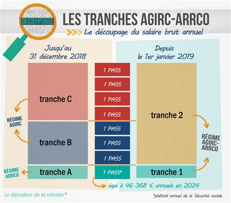 Graphique illustrant les différentes tranches de revenus pour l'éligibilité aux aides à la rénovation énergétique.