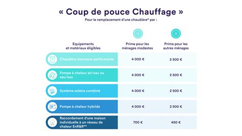 Infographie montrant les étapes pour obtenir le Coup de Pouce Chauffage.