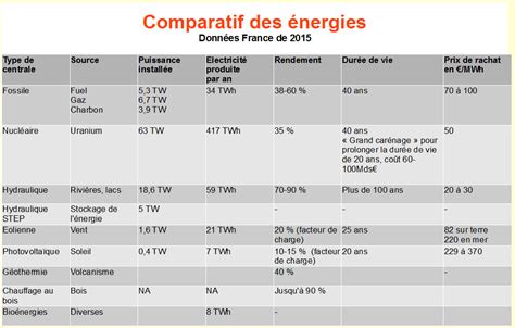 Tableau comparatif des classes énergétiques des chaudières gaz et fioul