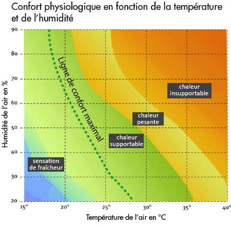 Diagramme expliquant l'effet de l'humidité sur la perception de la chaleur