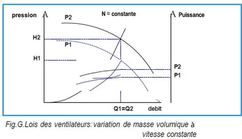 Graphique de performance d'un ventilateur de climatisation