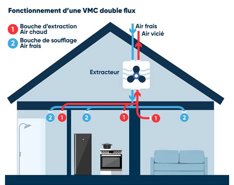 Diagramme expliquant le flux d'air dans une maison avec VMC
