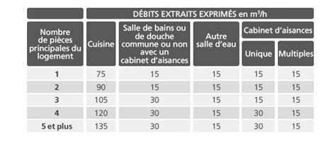 Tableau récapitulatif des débits d'extraction réglementaires pour les VMC