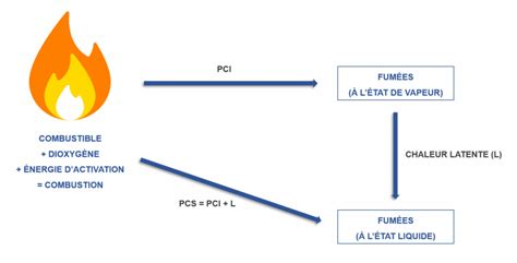 Diagramme expliquant la différence entre PCI et PCS du bois
