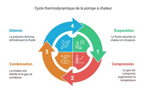 Diagramme illustrant le cycle thermodynamique d'une pompe à chaleur air/air réversible