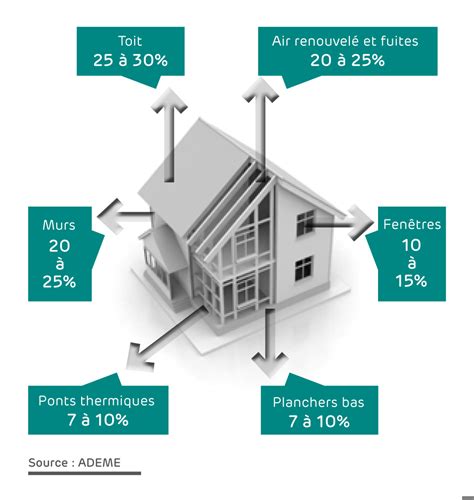 Illustration des pertes de chaleur dans un logement mal isolé