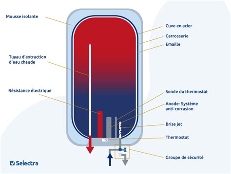 Schéma d'un chauffe-eau électrique avec ses composants principaux